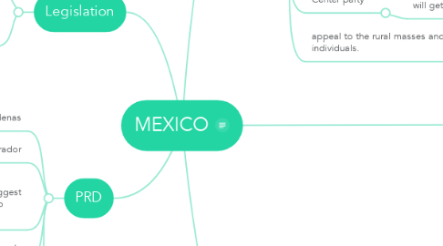 Mind Map: MEXICO