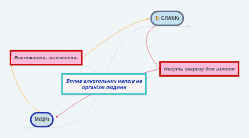 Mind Map: Вплив алкогольних напоїв на організм людини