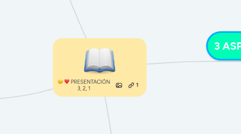 Mind Map: PRESENTACIÓN 3, 2, 1