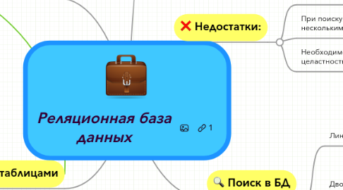 Mind Map: Реляционная база данных