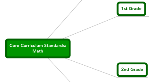 Mind Map: Core Curriculum Standards: Math