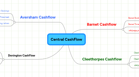 Mind Map: Central CashFlow