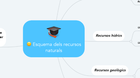 Mind Map: Esquema dels recursos naturals