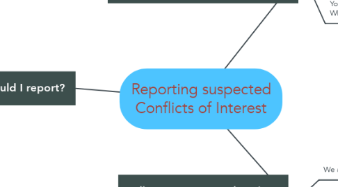 Mind Map: Reporting suspected Conflicts of Interest