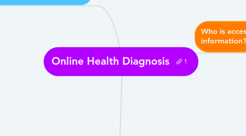 Mind Map: Online Health Diagnosis