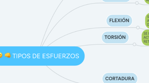 Mind Map: TIPOS DE ESFUERZOS