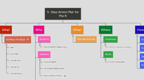 Mind Map: 5- Step Action Plan for Pre-K