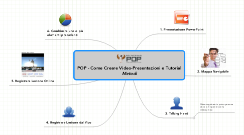 Mind Map: POP - Come Creare Video-Presentazioni e Tutorial ***Metodi***