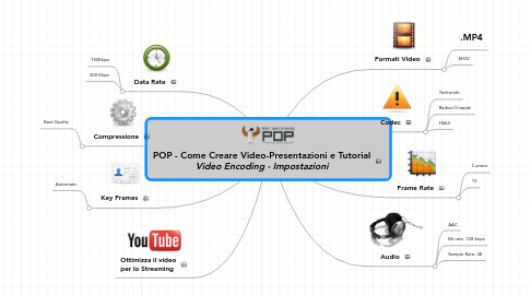 Mind Map: POP - Come Creare Video-Presentazioni e Tutorial ***Video Encoding - Impostazioni***