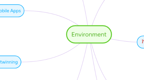 Mind Map: Environment