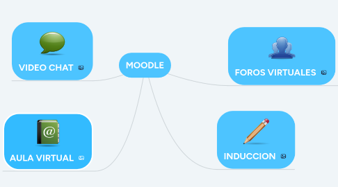 Mind Map: MOODLE