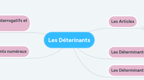 Mind Map: Les Déterinants