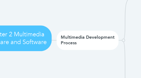 Mind Map: Chapter 2 Multimedia hardware and Software