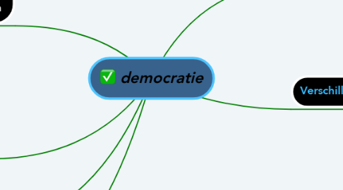 Mind Map: democratie