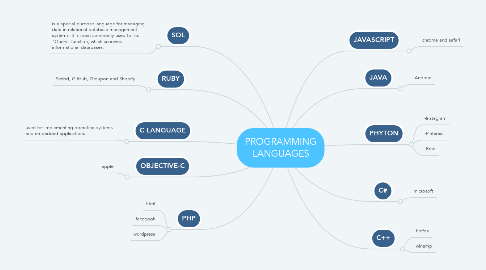 Mind Map: PROGRAMMING LANGUAGES