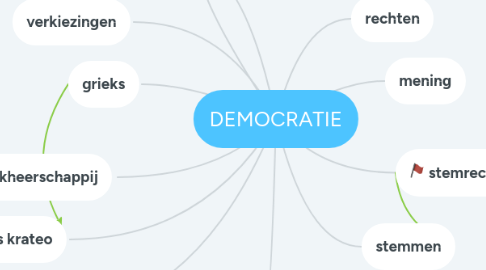 Mind Map: DEMOCRATIE