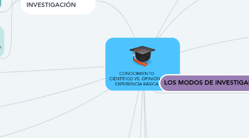 Mind Map: CONOCIMIENTO CIENTÍFICO VS. OPINIÓN Y EXPERIENCIA BÁSICA