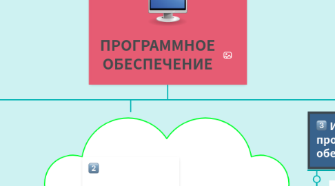 Mind Map: ПРОГРАММНОЕ ОБЕСПЕЧЕНИЕ