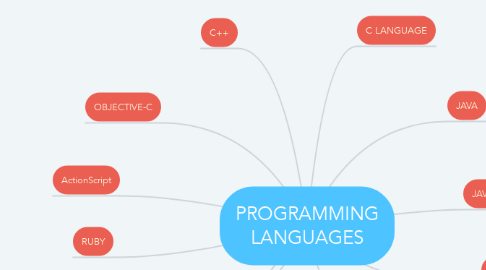 Mind Map: PROGRAMMING LANGUAGES