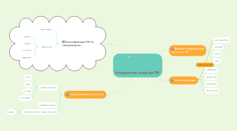 Mind Map: Аппаратные средства ПК