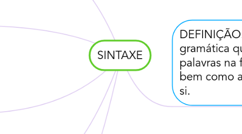 Mind Map: SINTAXE