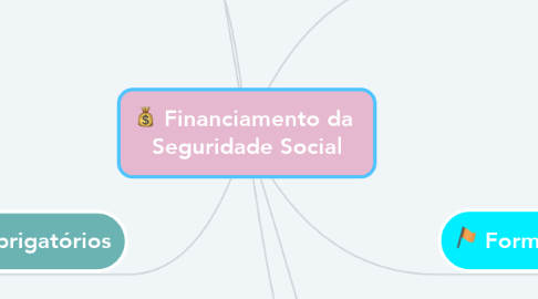 Mind Map: Financiamento da  Seguridade Social