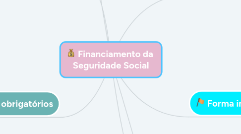 Mind Map: Financiamento da Seguridade Social