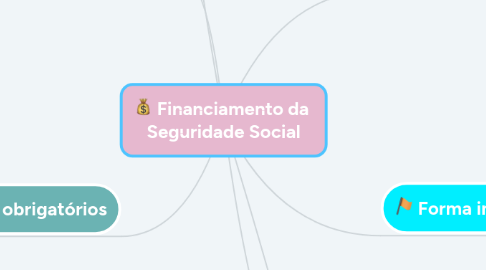 Mind Map: Financiamento da  Seguridade Social