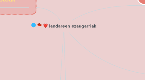 Mind Map: landareen ezaugarriak