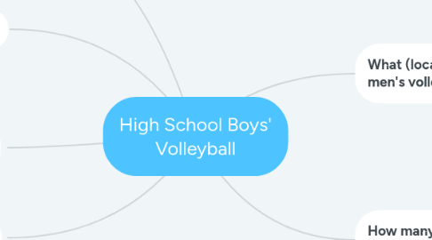Mind Map: High School Boys' Volleyball