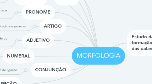 Mind Map: MORFOLOGIA