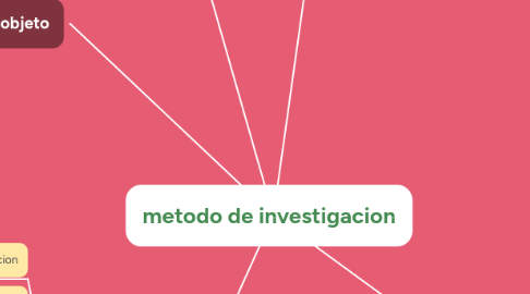 Mind Map: metodo de investigacion