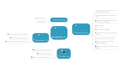 Mind Map: B-Learning