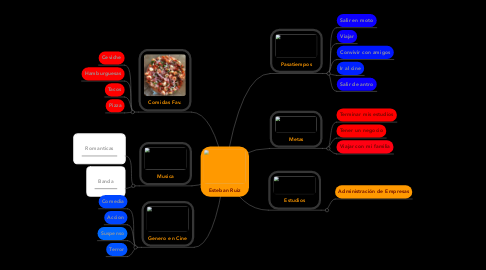 Mind Map: Esteban Ruiz