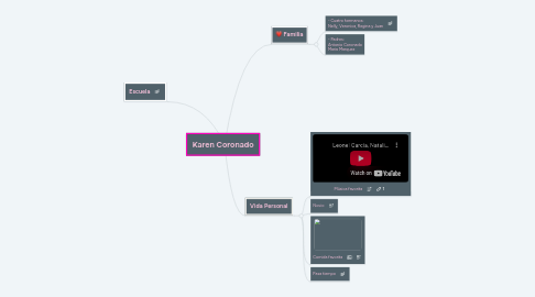 Mind Map: Karen Coronado