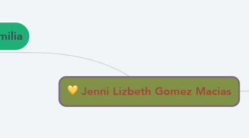 Mind Map: Jenni Lizbeth Gomez Macias