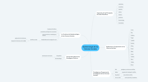 Mind Map: Epistemología de las Ciencias Sociales