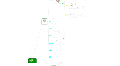 Mind Map: LAS MÁQUINAS Y MECANISMOD