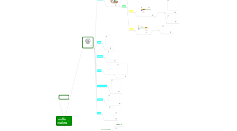 Mind Map: LAS MÁQUINAS  Y MECANISMOD