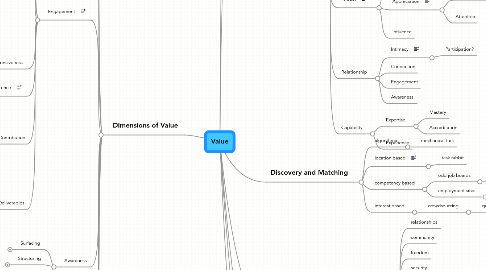 Mind Map: Value