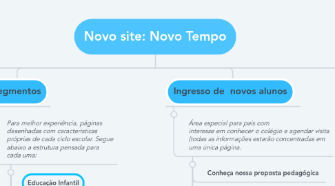 Mind Map: Novo site: Novo Tempo