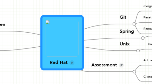 Mind Map: Red Hat