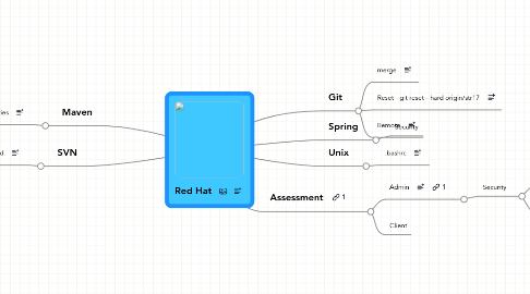 Mind Map: Red Hat