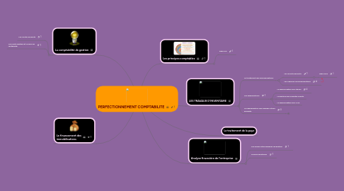 Mind Map: PERFECTIONNEMENT COMPTABILITE