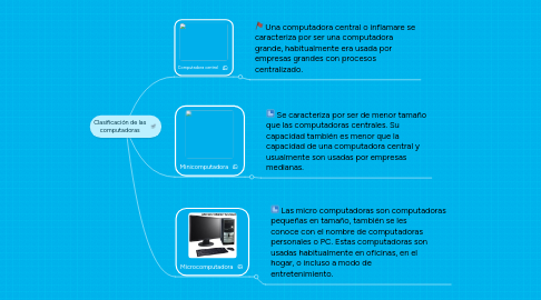 Mind Map: Clasificación de las computadoras