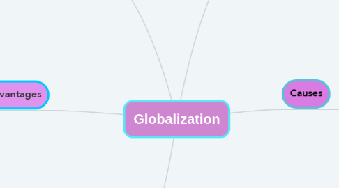Mind Map: Globalization