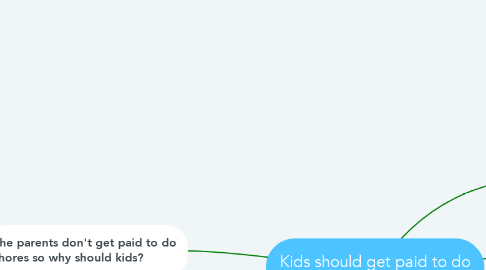 Mind Map: Kids should get paid to do chores