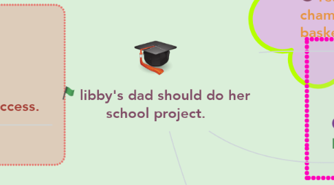Mind Map: libby's dad should do her school project.