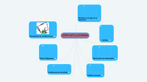 Mind Map: VERIFICAR FLUJOGRAMA