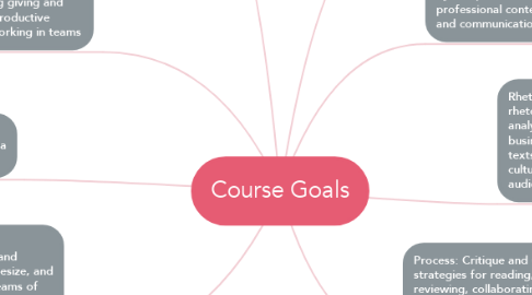 Mind Map: Course Goals